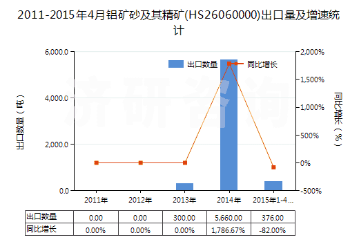 2011-2015年4月鋁礦砂及其精礦(HS26060000)出口量及增速統(tǒng)計